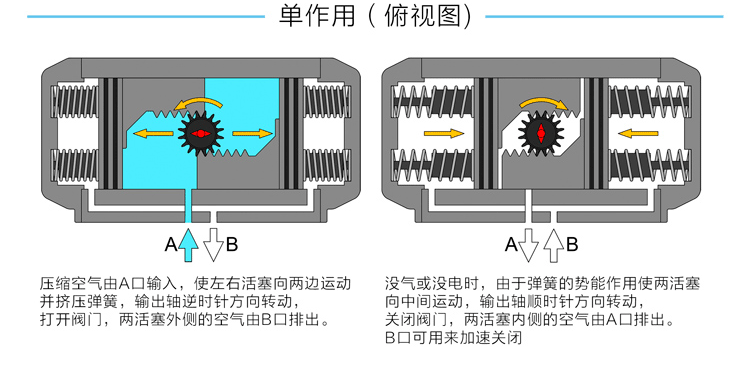 單(dan)作(zuò)用(yong)氣(qi)動(dòng)執行器(qi)原理(li)圖